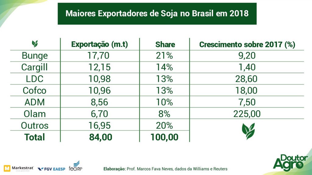 AGBR KORY MELBY soybean exporting companies Brazil