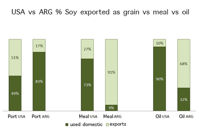 USA vs Argentina soy/meal/oil exports