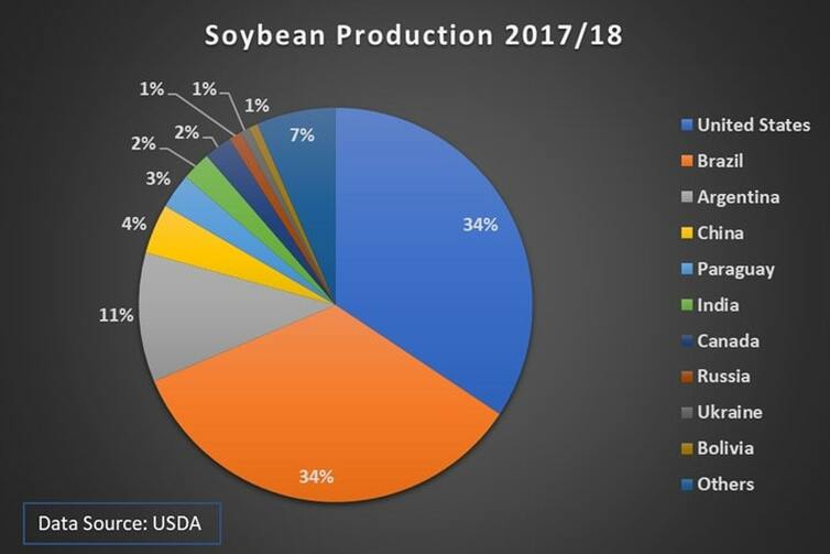 AGBR:  Soybean Production worldwide 2017/18