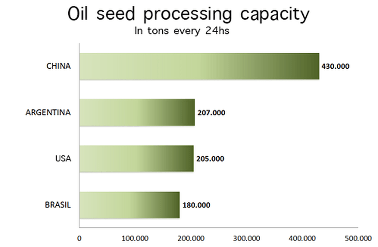 Oil Seed processing capacity - China, Argentina, USA, Brazil